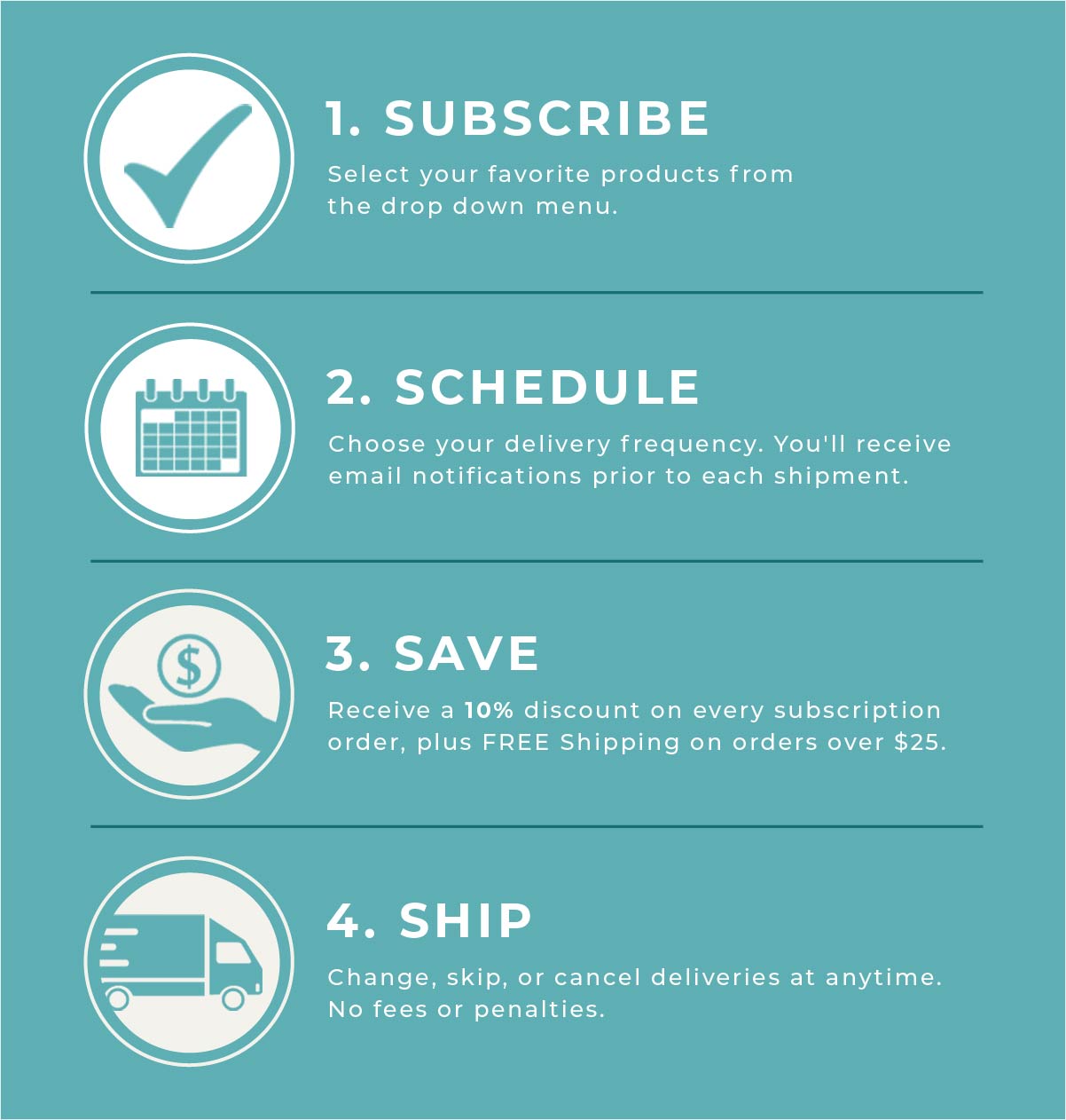 List of subscription perks. 1. Subscribe and select your favorite products. 2. Schedule your deliveries at your convenience. 3. Save. Save 10%. 4. Ship. Change or skip deliveries with convenient dashboard.