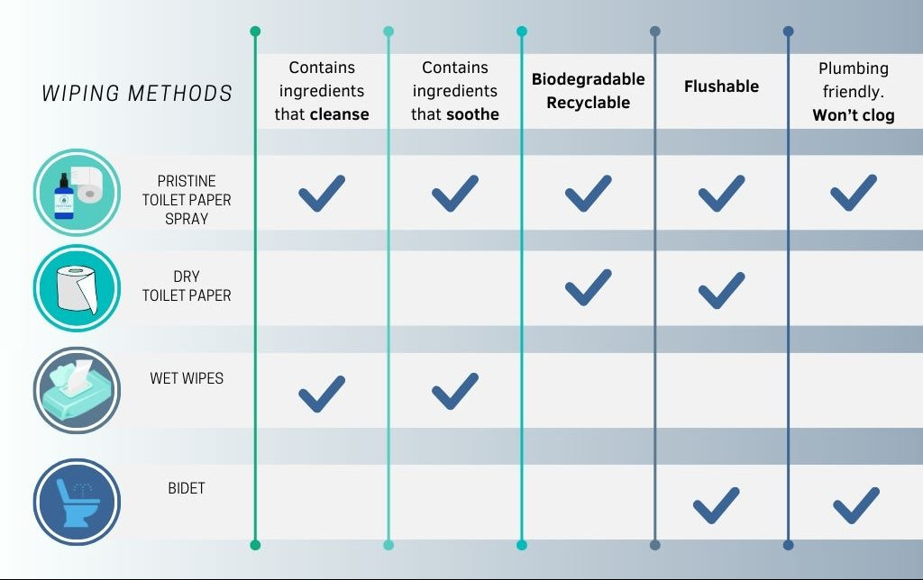 chart comparing toilet paper, pristine toilet paper spray, wet wipes, and a bidet