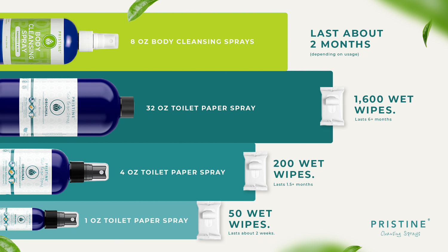Chart showing approximately how long each bottle of Pristine toilet paper spray and body cleansing spray will last. Text information is repeated below image.